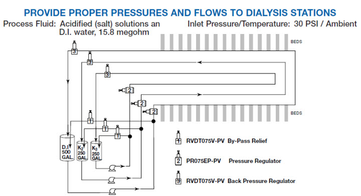 Application - Provide Proper Pressure & Flows to Dialysis Station.jpg